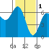 Tide chart for Florence, Heceta Beach, Oregon on 2023/02/1