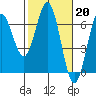 Tide chart for Florence, Heceta Beach, Oregon on 2023/02/20
