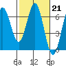Tide chart for Florence, Heceta Beach, Oregon on 2023/02/21