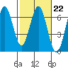 Tide chart for Florence, Heceta Beach, Oregon on 2023/02/22