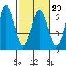 Tide chart for Florence, Heceta Beach, Oregon on 2023/02/23