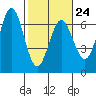 Tide chart for Florence, Heceta Beach, Oregon on 2023/02/24