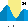 Tide chart for Florence, Heceta Beach, Oregon on 2023/02/28