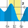 Tide chart for Florence, Heceta Beach, Oregon on 2023/02/2