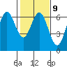 Tide chart for Florence, Heceta Beach, Oregon on 2023/02/9