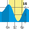 Tide chart for Florence, Heceta Beach, Oregon on 2023/03/16