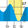 Tide chart for Florence, Heceta Beach, Oregon on 2023/03/17