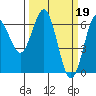 Tide chart for Florence, Heceta Beach, Oregon on 2023/03/19