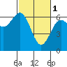 Tide chart for Florence, Heceta Beach, Oregon on 2023/03/1