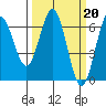 Tide chart for Florence, Heceta Beach, Oregon on 2023/03/20