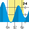 Tide chart for Florence, Heceta Beach, Oregon on 2023/03/24