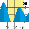 Tide chart for Florence, Heceta Beach, Oregon on 2023/03/25