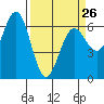 Tide chart for Florence, Heceta Beach, Oregon on 2023/03/26
