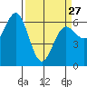 Tide chart for Florence, Heceta Beach, Oregon on 2023/03/27