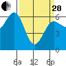 Tide chart for Florence, Heceta Beach, Oregon on 2023/03/28