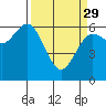 Tide chart for Florence, Heceta Beach, Oregon on 2023/03/29