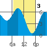 Tide chart for Florence, Heceta Beach, Oregon on 2023/03/3