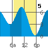 Tide chart for Florence, Heceta Beach, Oregon on 2023/03/5