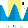 Tide chart for Florence, Heceta Beach, Oregon on 2023/03/8
