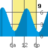 Tide chart for Florence, Heceta Beach, Oregon on 2023/03/9