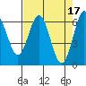 Tide chart for Florence, Heceta Beach, Oregon on 2023/04/17