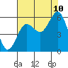 Tide chart for Florence, Heceta Beach, Oregon on 2023/08/10