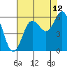 Tide chart for Florence, Heceta Beach, Oregon on 2023/08/12