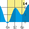 Tide chart for Florence, Heceta Beach, Oregon on 2023/08/14