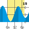 Tide chart for Florence, Heceta Beach, Oregon on 2023/08/19