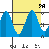 Tide chart for Florence, Heceta Beach, Oregon on 2023/08/20