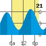 Tide chart for Florence, Heceta Beach, Oregon on 2023/08/21