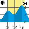Tide chart for Florence, Heceta Beach, Oregon on 2023/08/24
