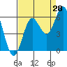 Tide chart for Florence, Heceta Beach, Oregon on 2023/08/28