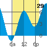 Tide chart for Florence, Heceta Beach, Oregon on 2023/08/29