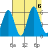 Tide chart for Florence, Heceta Beach, Oregon on 2023/08/6
