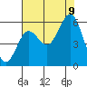 Tide chart for Florence, Heceta Beach, Oregon on 2023/08/9