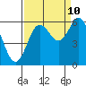 Tide chart for Florence, Heceta Beach, Oregon on 2023/09/10
