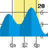 Tide chart for Florence, Heceta Beach, Oregon on 2023/09/20