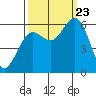 Tide chart for Heceta Beach, Oregon on 2023/09/23