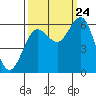 Tide chart for Florence, Heceta Beach, Oregon on 2023/09/24