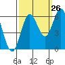 Tide chart for Heceta Beach, Oregon on 2023/09/26