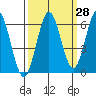 Tide chart for Florence, Heceta Beach, Oregon on 2023/09/28