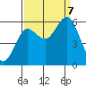 Tide chart for Florence, Heceta Beach, Oregon on 2023/09/7