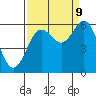 Tide chart for Florence, Heceta Beach, Oregon on 2023/09/9