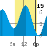 Tide chart for Florence, Heceta Beach, Oregon on 2023/10/15