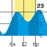 Tide chart for Florence, Heceta Beach, Oregon on 2023/10/23