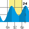 Tide chart for Florence, Heceta Beach, Oregon on 2023/10/24