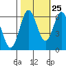 Tide chart for Florence, Heceta Beach, Oregon on 2023/10/25