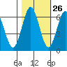 Tide chart for Florence, Heceta Beach, Oregon on 2023/10/26