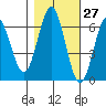 Tide chart for Florence, Heceta Beach, Oregon on 2023/10/27